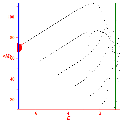 Peres lattice <M>